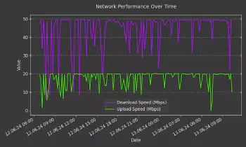 Raspberry DSL Speed Tracker